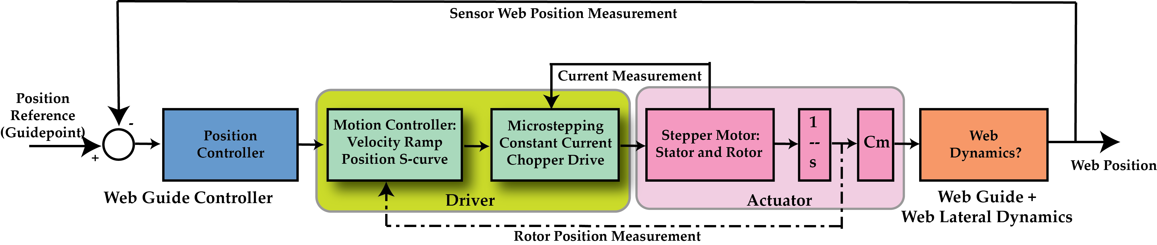 Control Structure