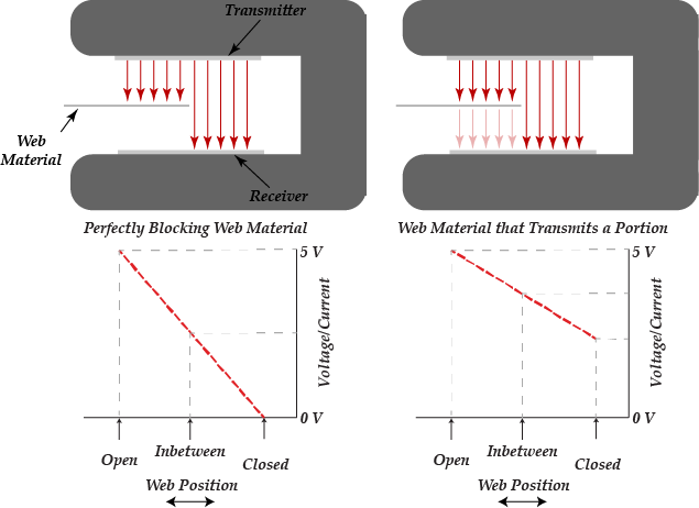 Conventional edge detection sensor technology based on blocking and unblocking