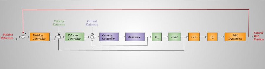 Controller Structure