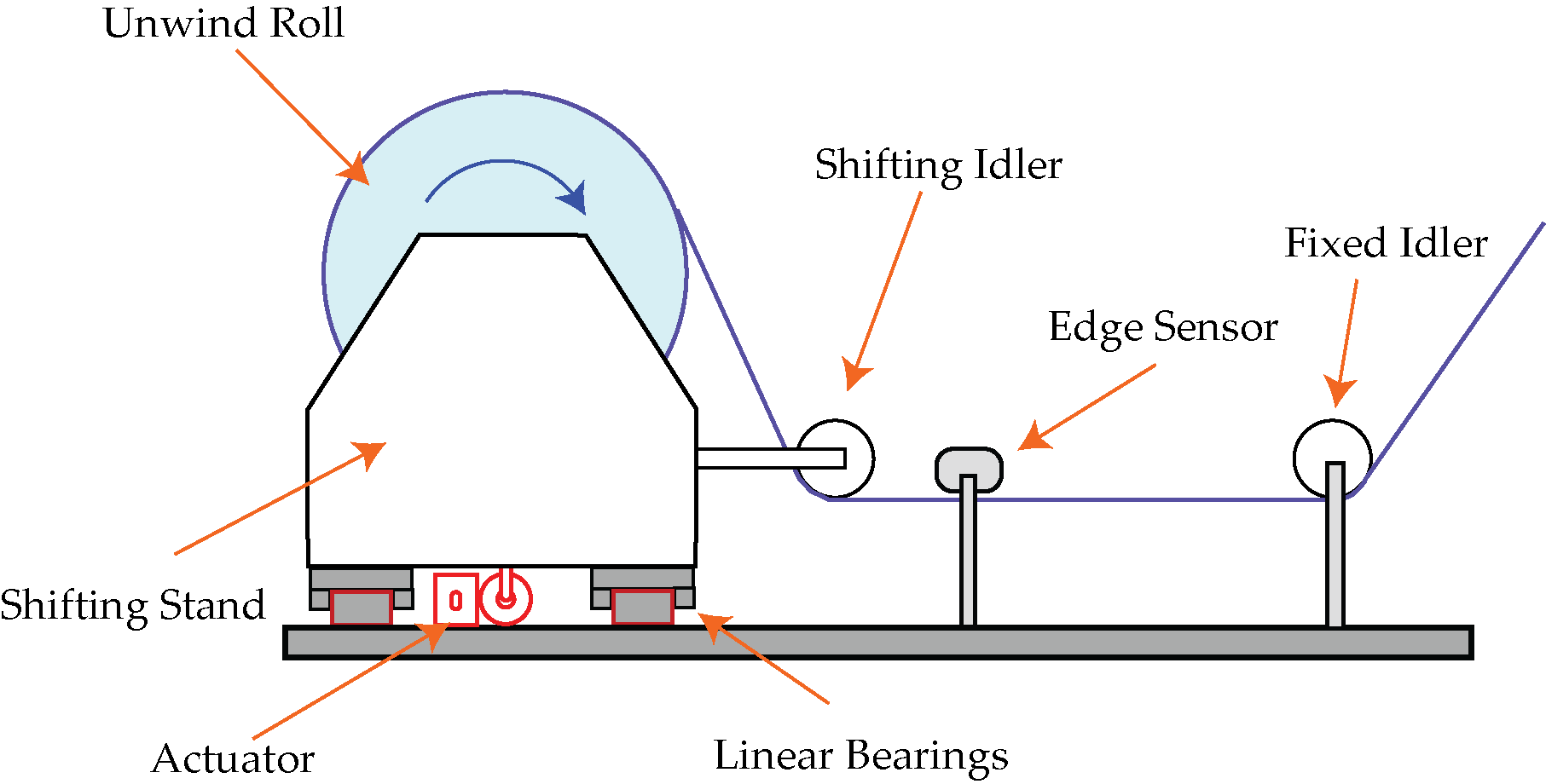 Unwind guiding system with a fixed sensor and a moving idler