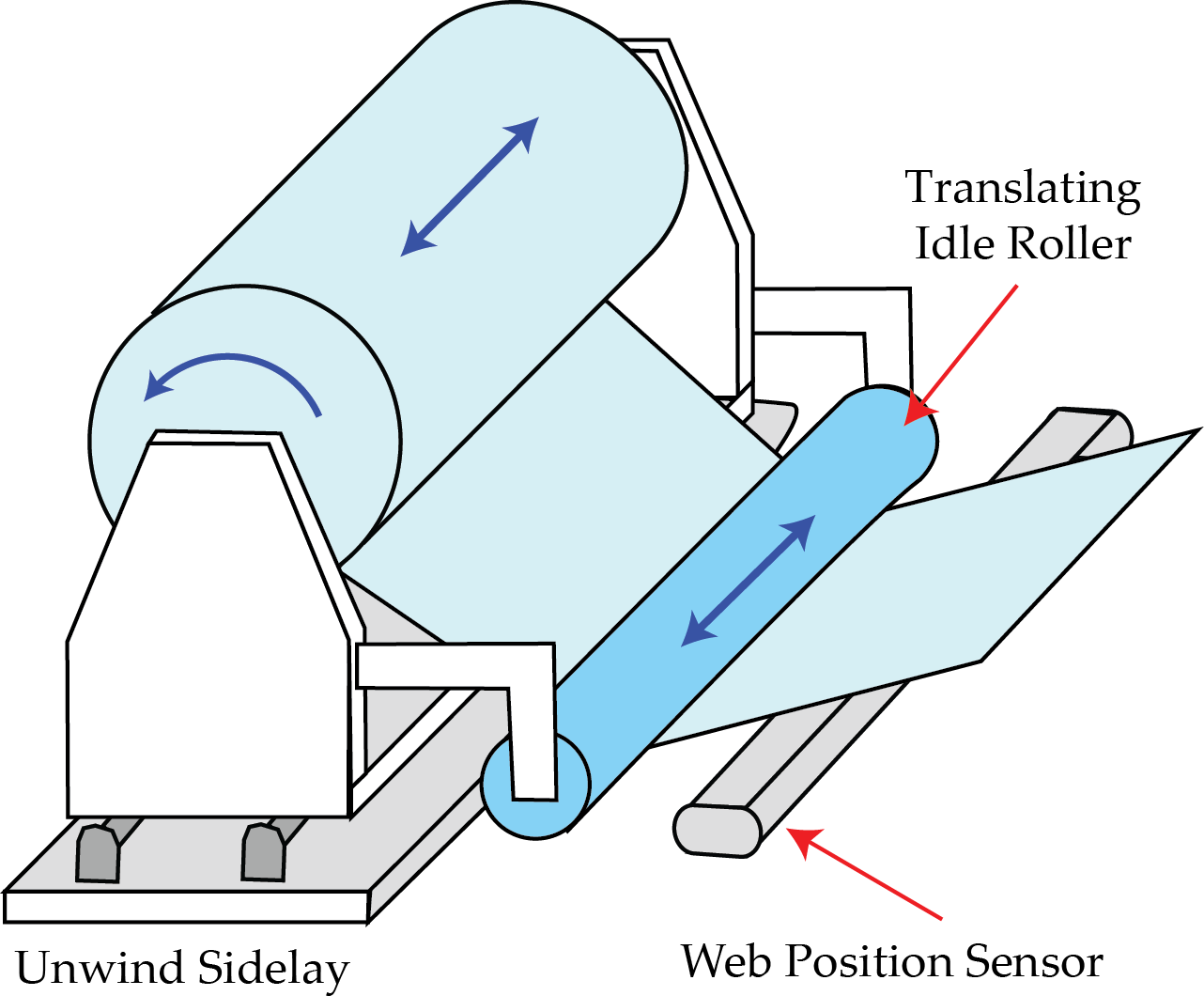 Unwind guide system