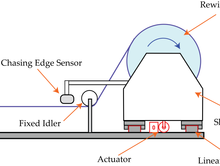 Rewind guiding with edge sensor